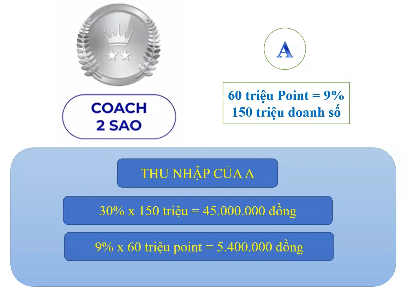 Thu Nhập Coach 2 Sao - 1store.vn